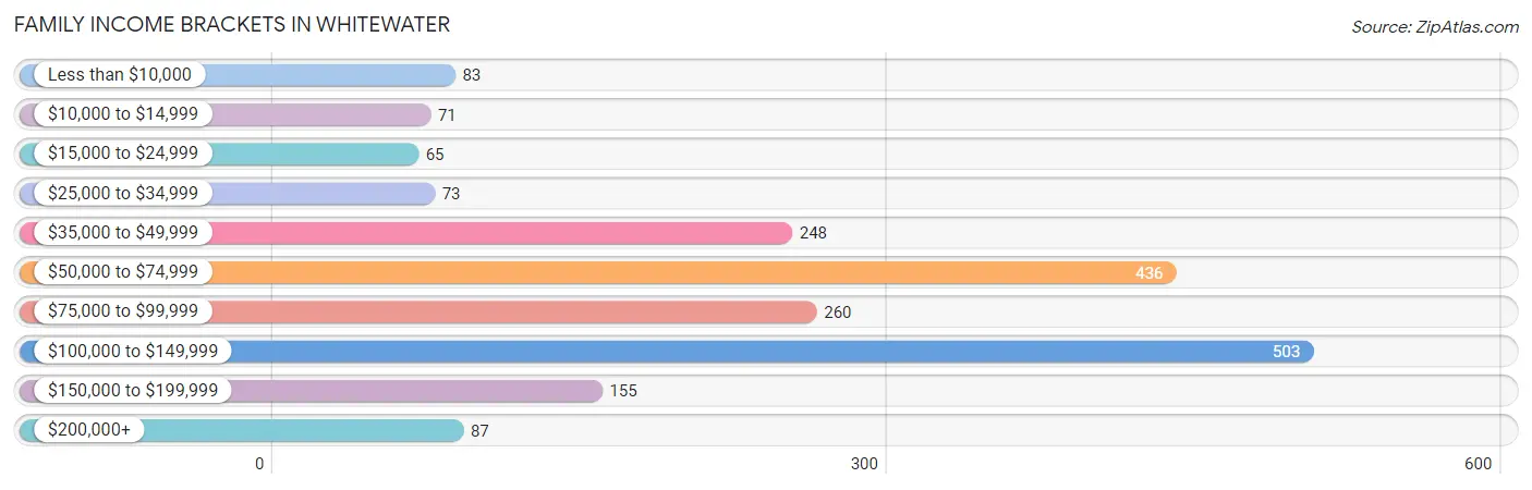 Family Income Brackets in Whitewater