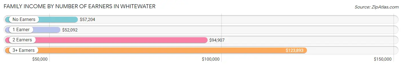 Family Income by Number of Earners in Whitewater