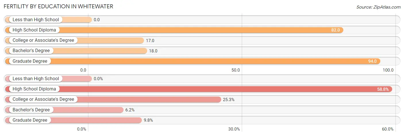 Female Fertility by Education Attainment in Whitewater