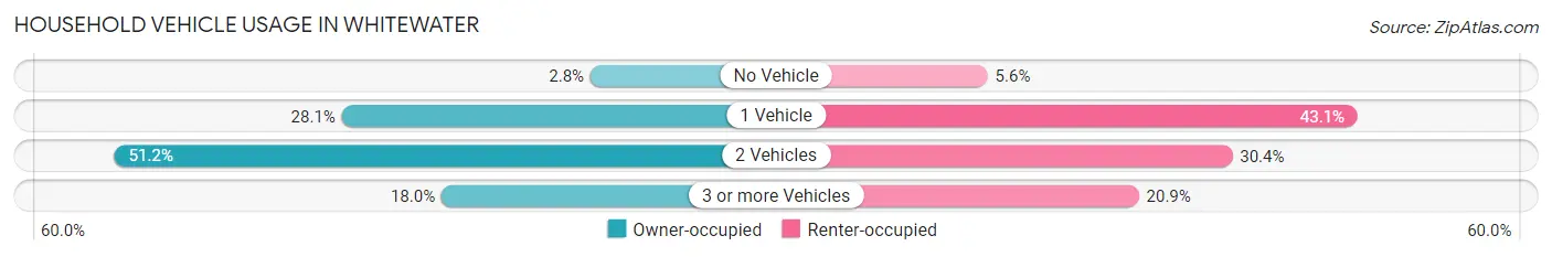 Household Vehicle Usage in Whitewater