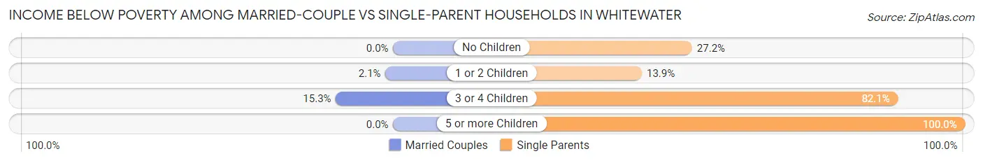 Income Below Poverty Among Married-Couple vs Single-Parent Households in Whitewater