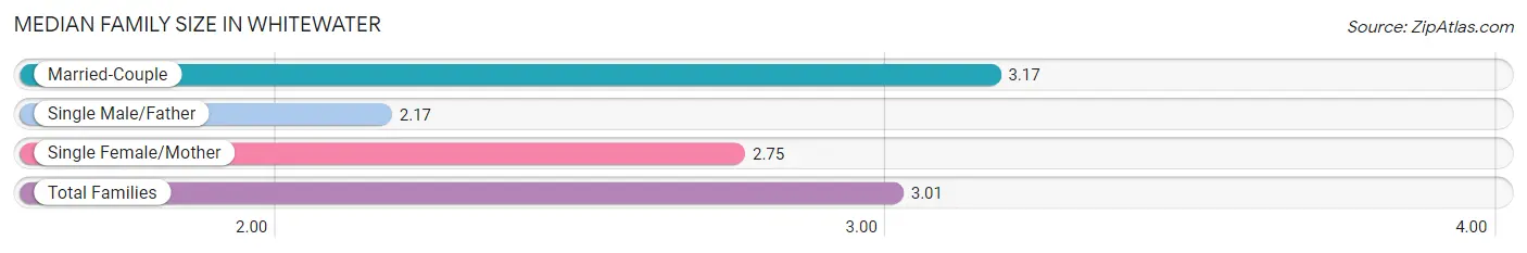 Median Family Size in Whitewater