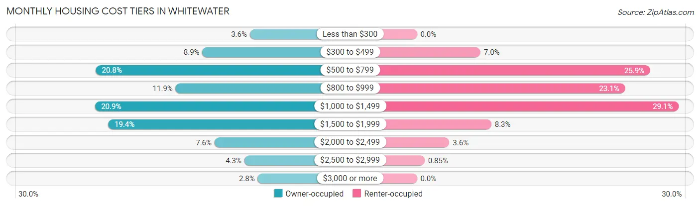 Monthly Housing Cost Tiers in Whitewater