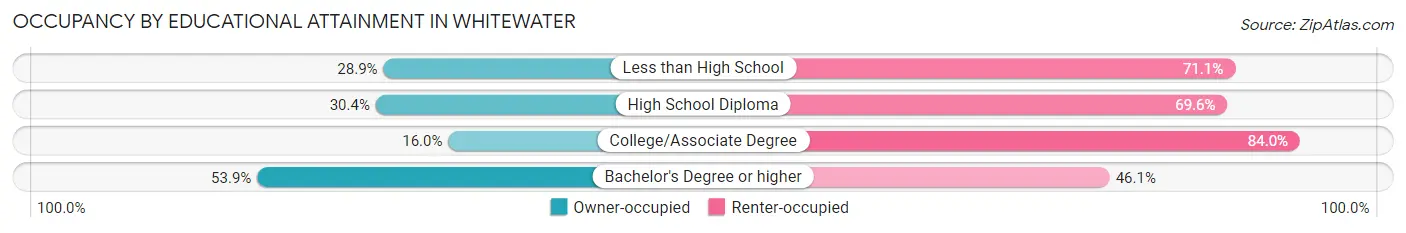 Occupancy by Educational Attainment in Whitewater