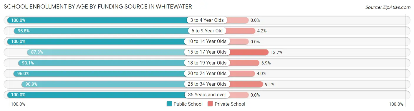 School Enrollment by Age by Funding Source in Whitewater