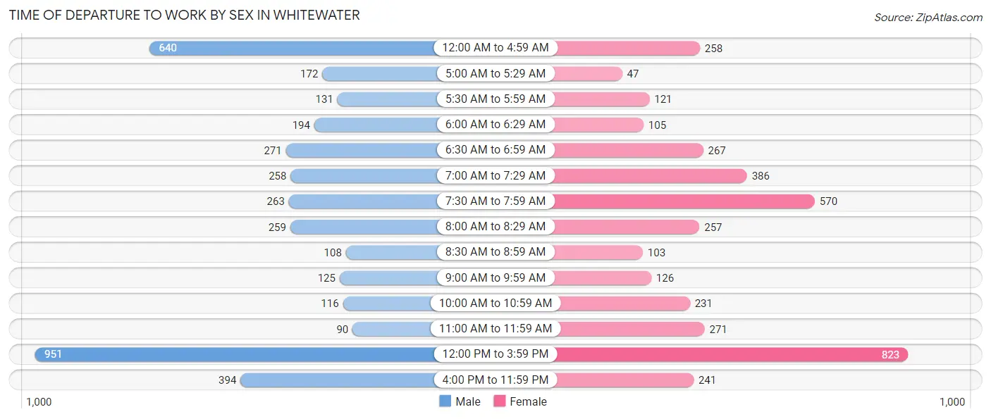 Time of Departure to Work by Sex in Whitewater