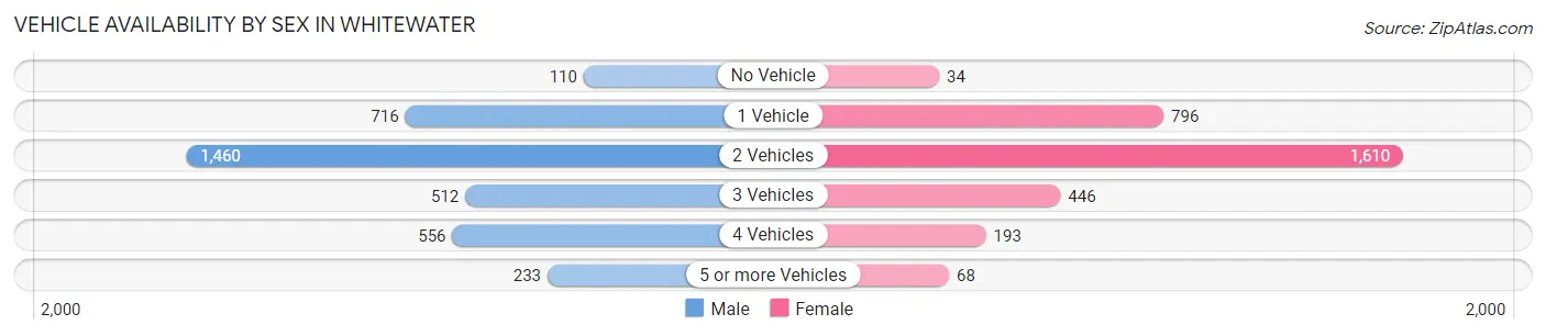 Vehicle Availability by Sex in Whitewater