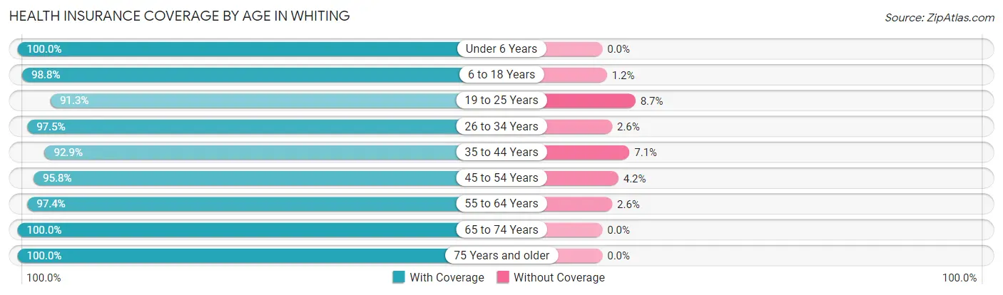 Health Insurance Coverage by Age in Whiting