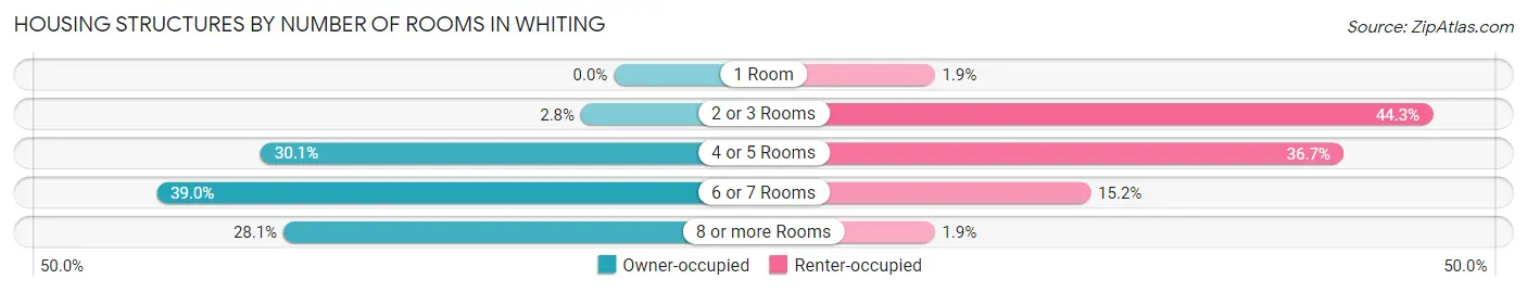 Housing Structures by Number of Rooms in Whiting