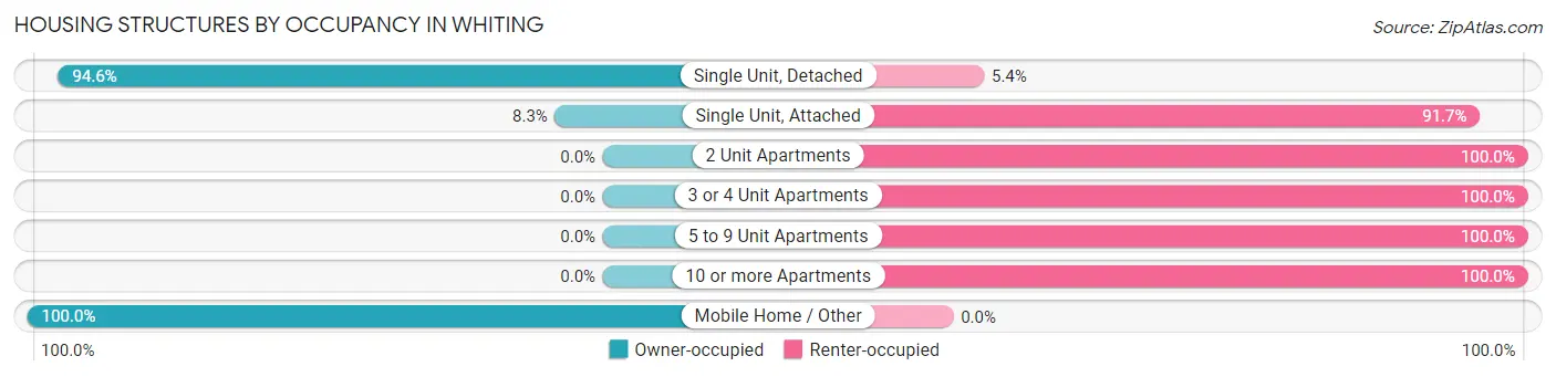 Housing Structures by Occupancy in Whiting