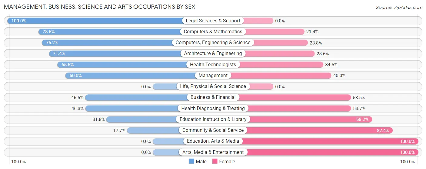 Management, Business, Science and Arts Occupations by Sex in Whiting