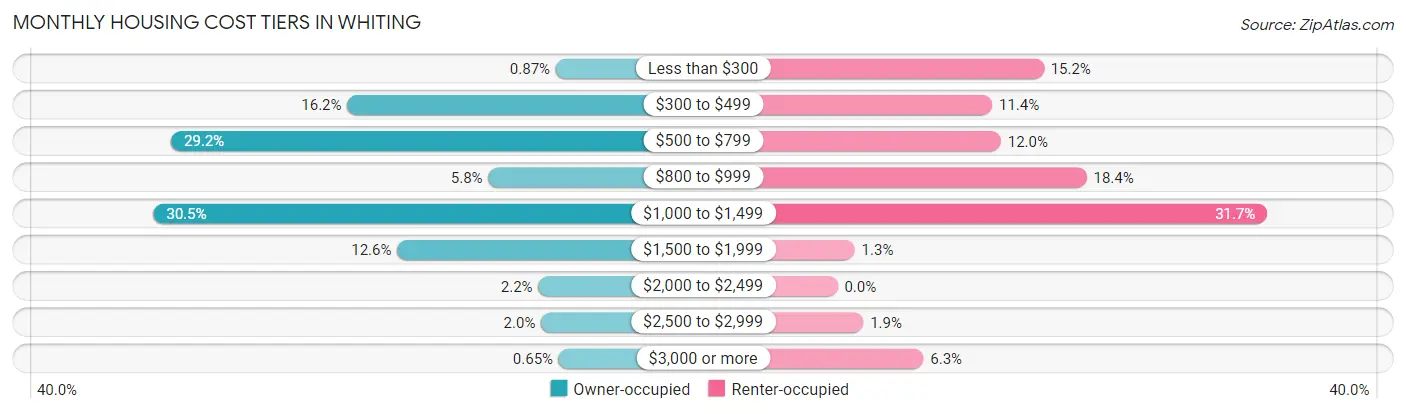 Monthly Housing Cost Tiers in Whiting