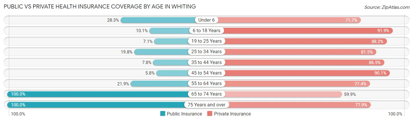 Public vs Private Health Insurance Coverage by Age in Whiting