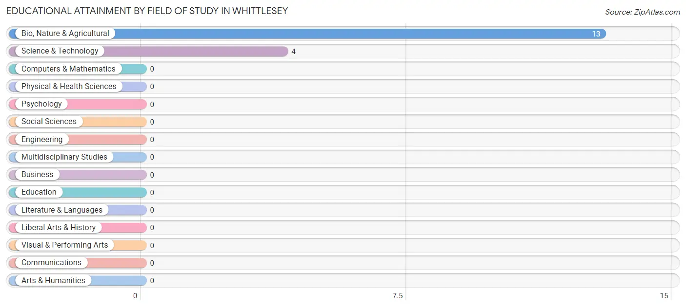 Educational Attainment by Field of Study in Whittlesey