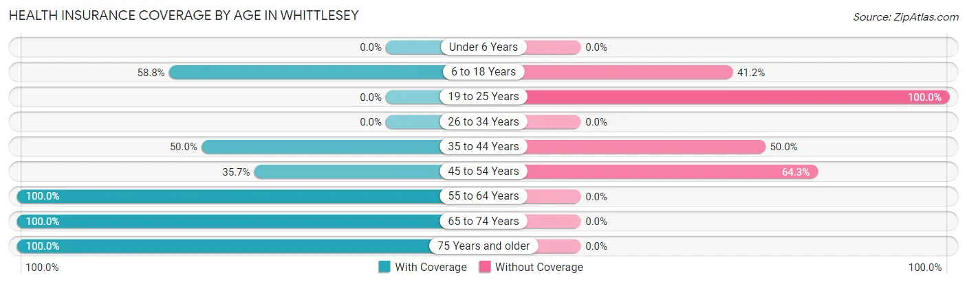 Health Insurance Coverage by Age in Whittlesey