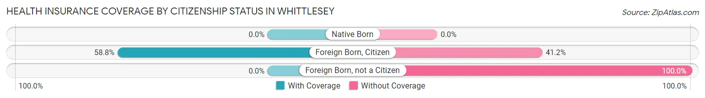 Health Insurance Coverage by Citizenship Status in Whittlesey