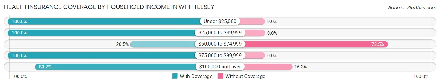 Health Insurance Coverage by Household Income in Whittlesey