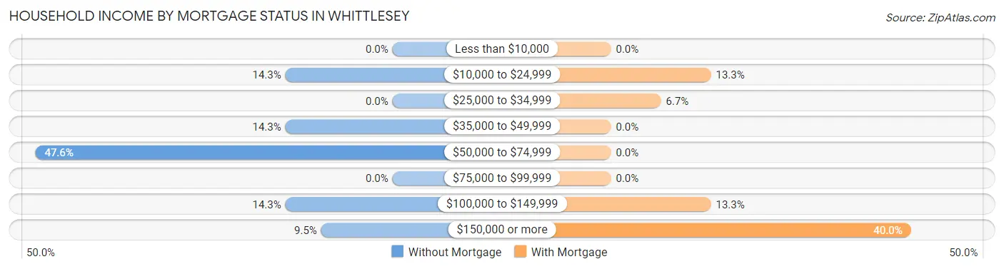 Household Income by Mortgage Status in Whittlesey