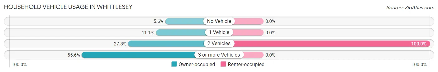 Household Vehicle Usage in Whittlesey