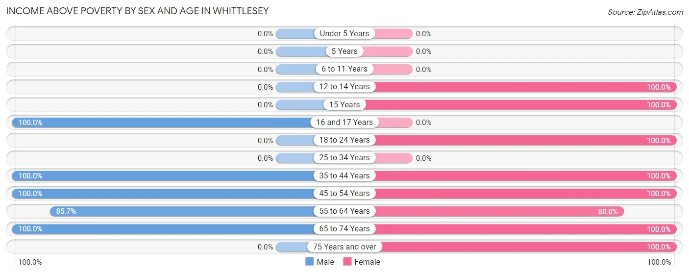 Income Above Poverty by Sex and Age in Whittlesey
