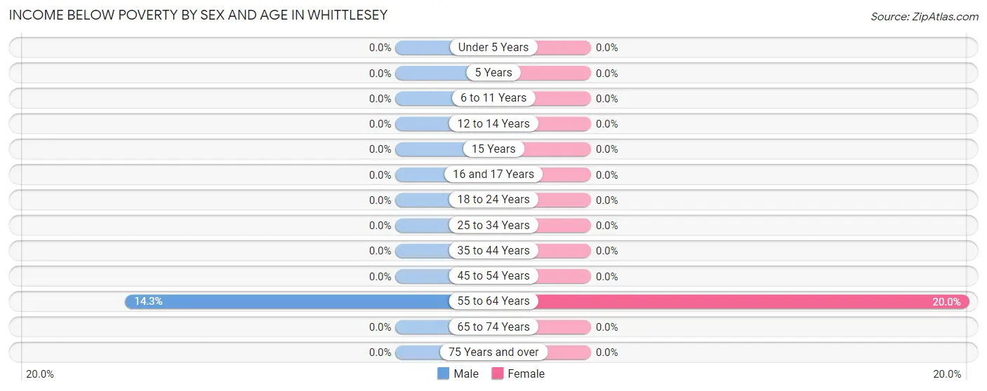 Income Below Poverty by Sex and Age in Whittlesey