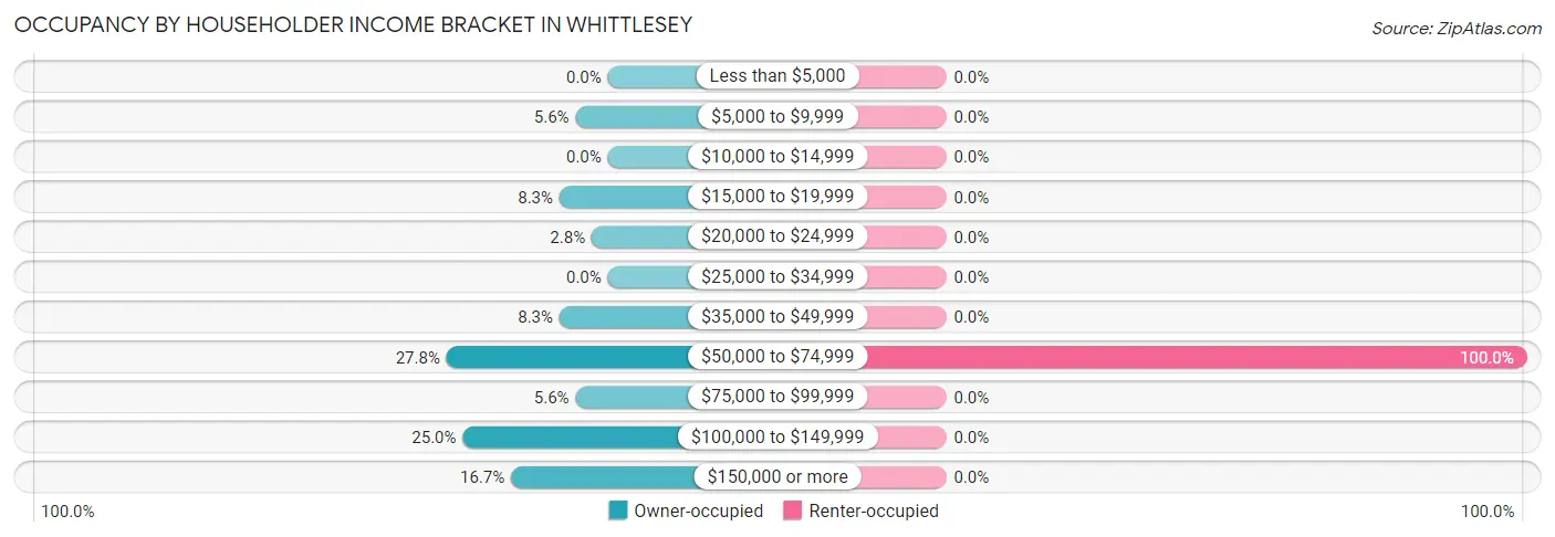 Occupancy by Householder Income Bracket in Whittlesey