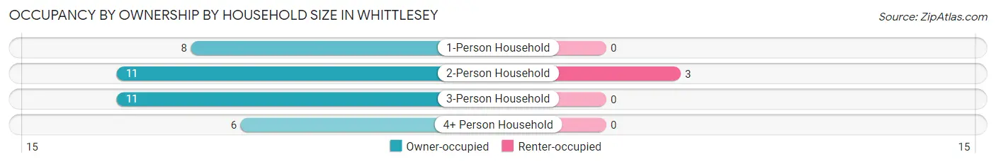 Occupancy by Ownership by Household Size in Whittlesey