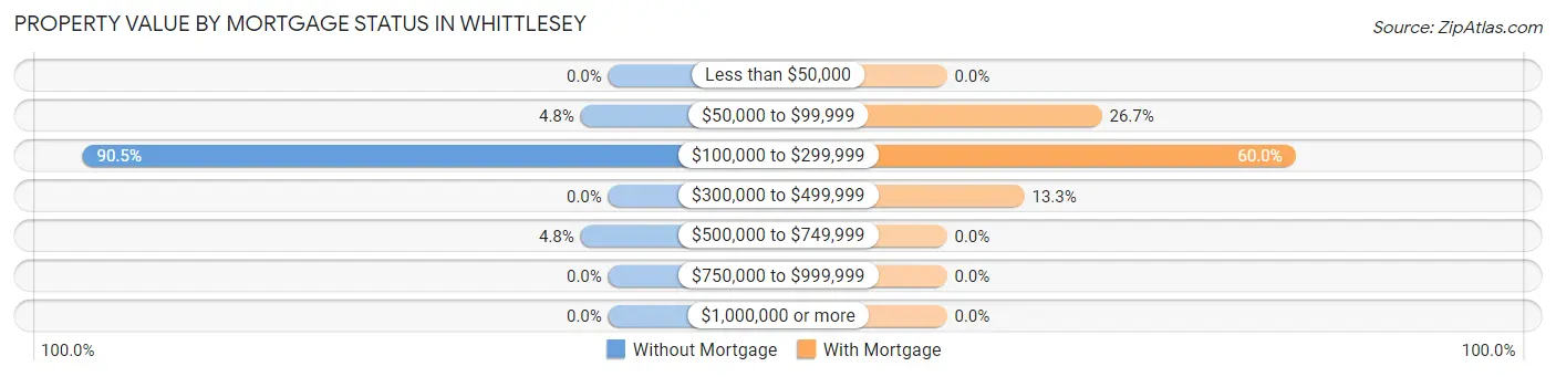 Property Value by Mortgage Status in Whittlesey
