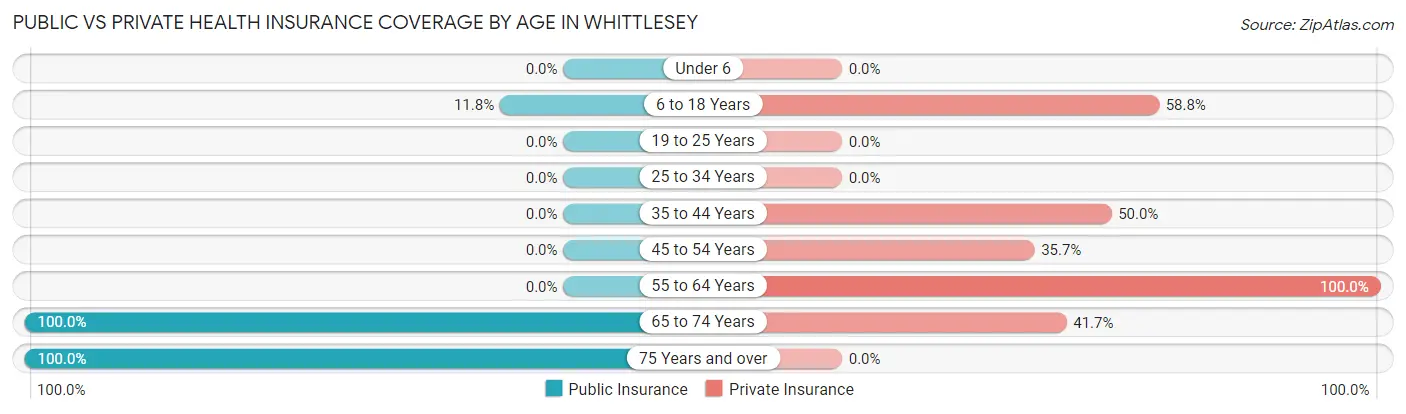 Public vs Private Health Insurance Coverage by Age in Whittlesey