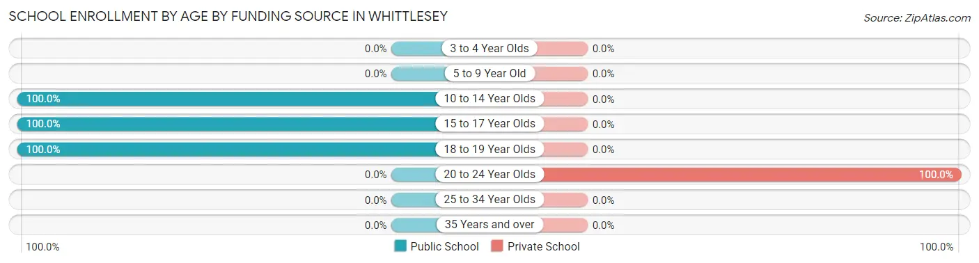 School Enrollment by Age by Funding Source in Whittlesey