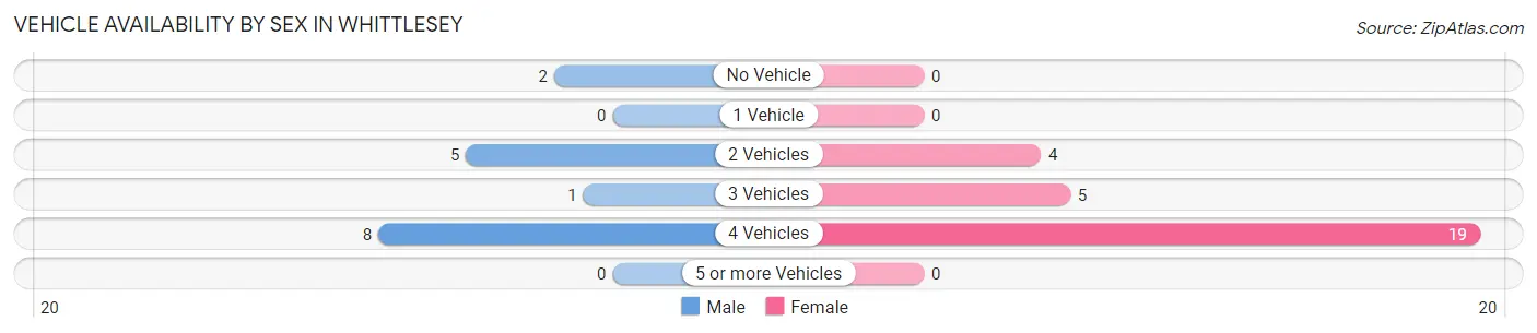 Vehicle Availability by Sex in Whittlesey
