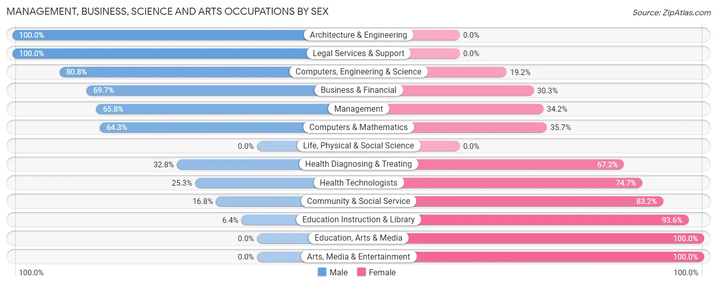 Management, Business, Science and Arts Occupations by Sex in Williams Bay