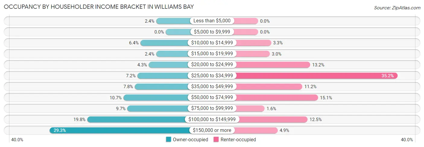 Occupancy by Householder Income Bracket in Williams Bay