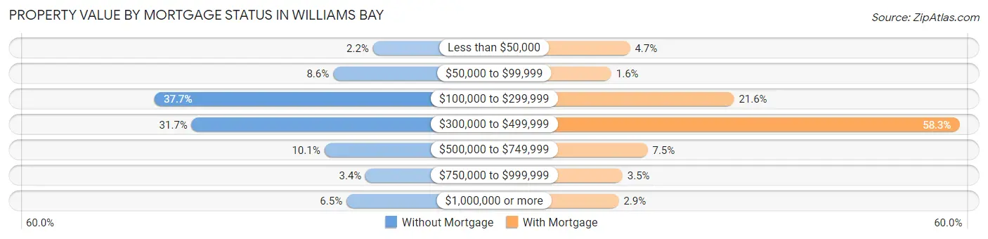 Property Value by Mortgage Status in Williams Bay