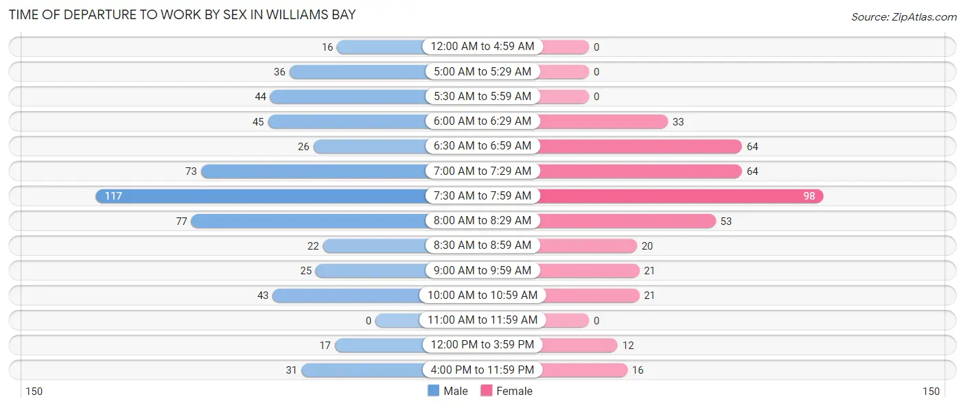 Time of Departure to Work by Sex in Williams Bay