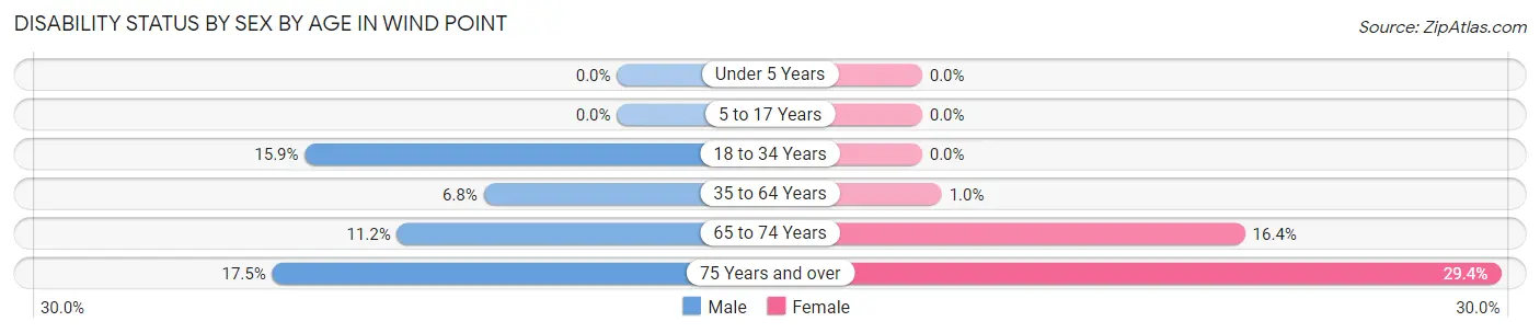 Disability Status by Sex by Age in Wind Point