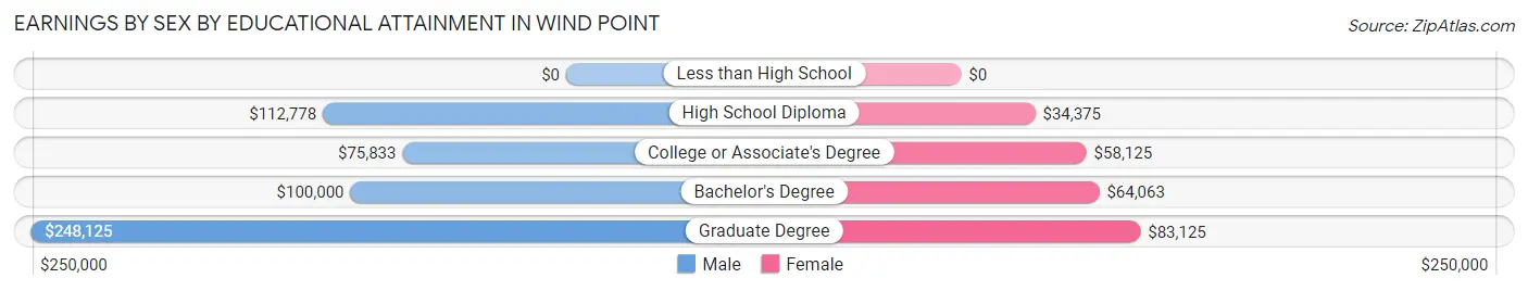 Earnings by Sex by Educational Attainment in Wind Point