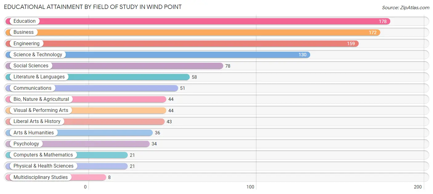 Educational Attainment by Field of Study in Wind Point