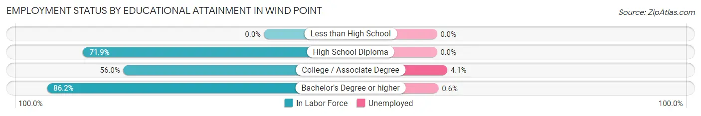Employment Status by Educational Attainment in Wind Point