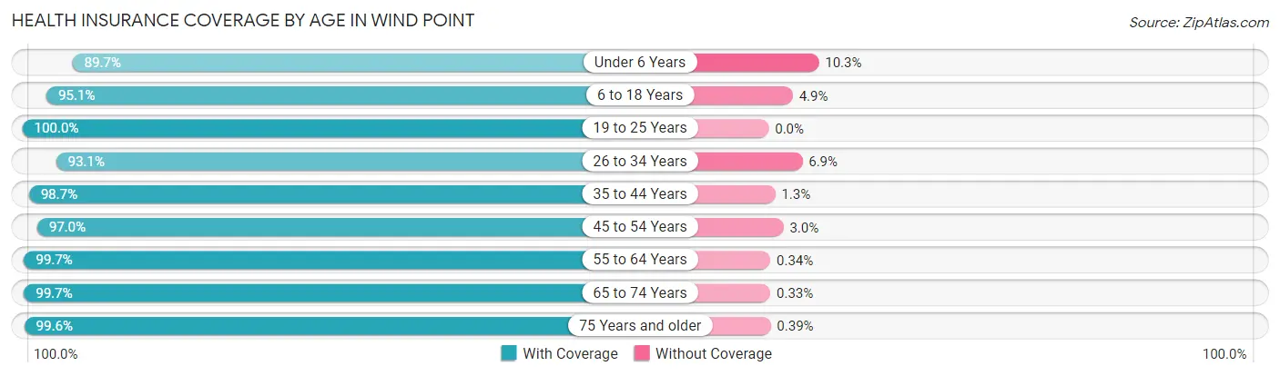 Health Insurance Coverage by Age in Wind Point