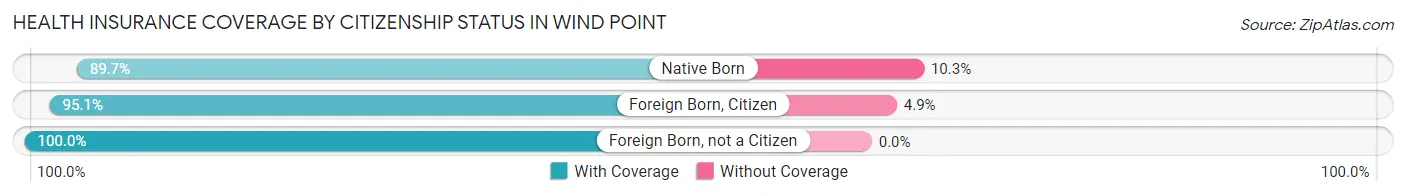 Health Insurance Coverage by Citizenship Status in Wind Point