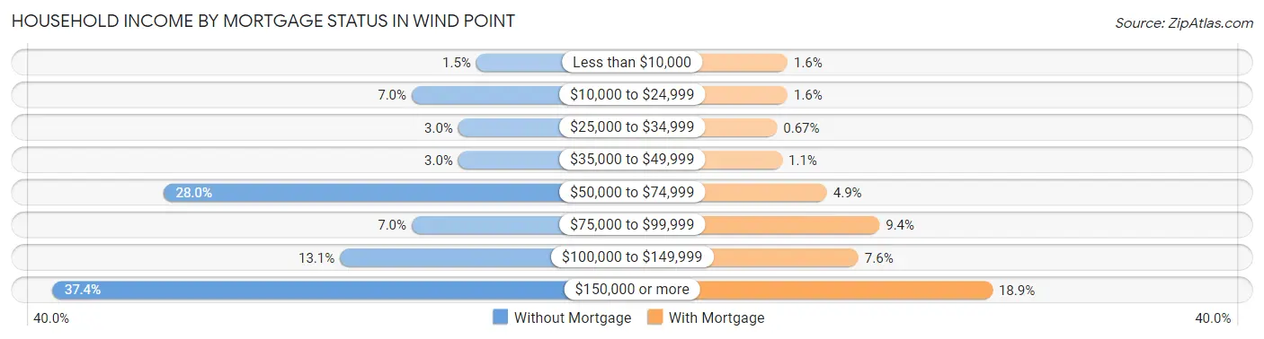 Household Income by Mortgage Status in Wind Point
