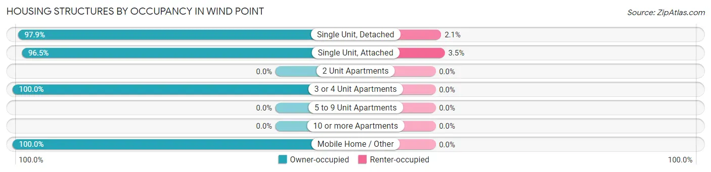 Housing Structures by Occupancy in Wind Point