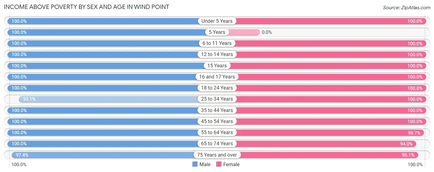Income Above Poverty by Sex and Age in Wind Point
