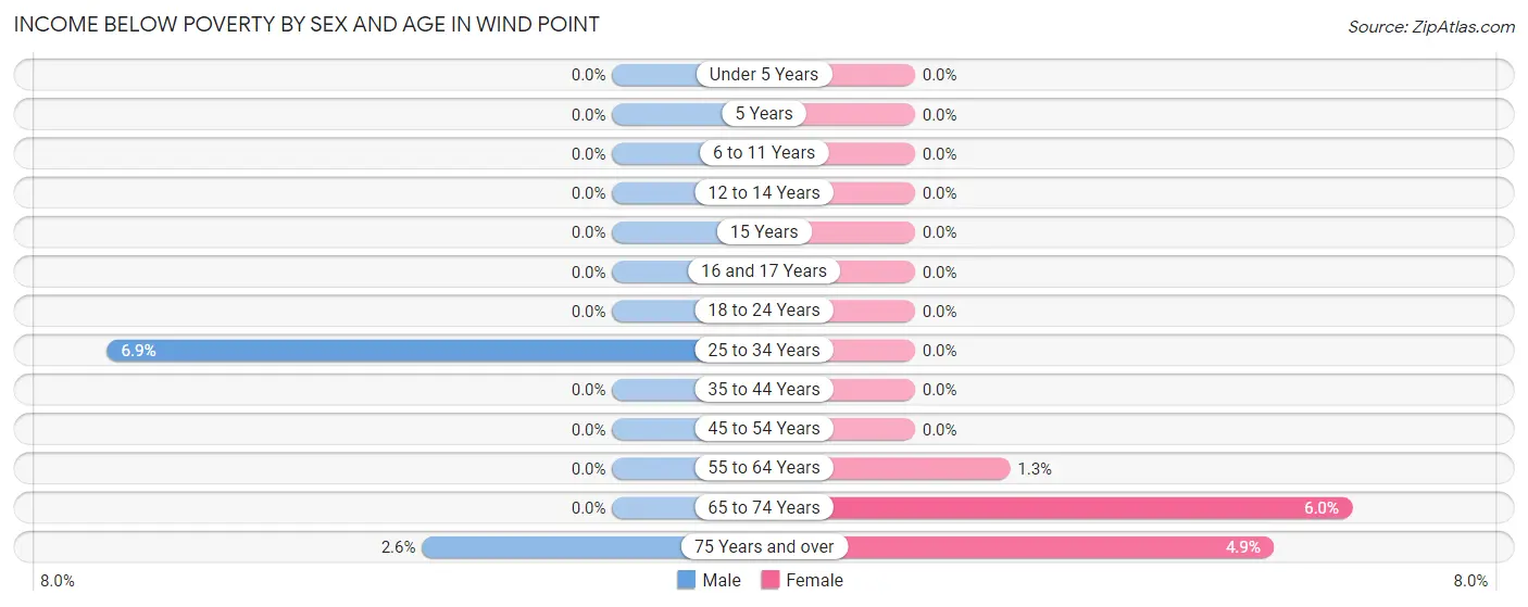 Income Below Poverty by Sex and Age in Wind Point