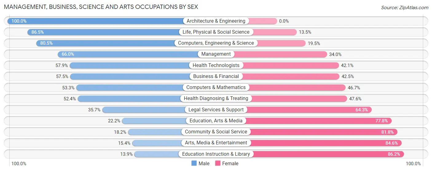 Management, Business, Science and Arts Occupations by Sex in Wind Point