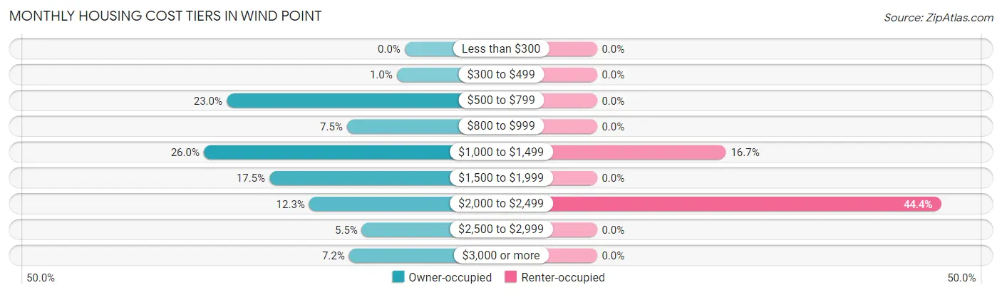 Monthly Housing Cost Tiers in Wind Point