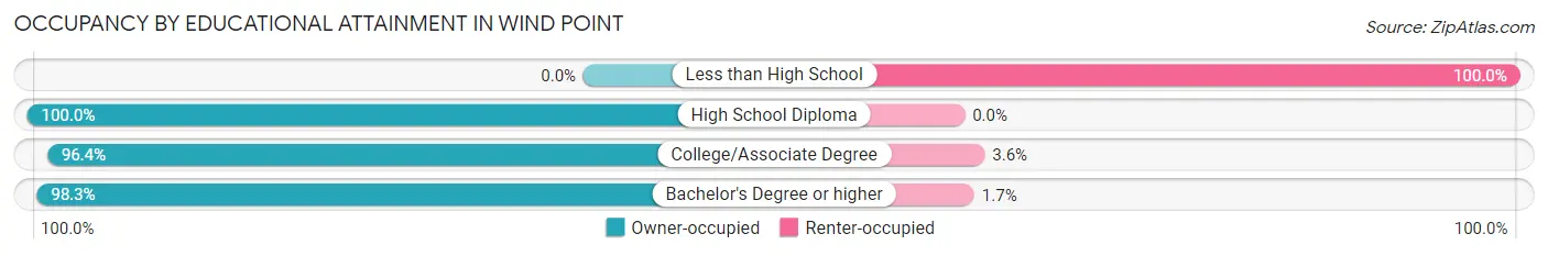 Occupancy by Educational Attainment in Wind Point