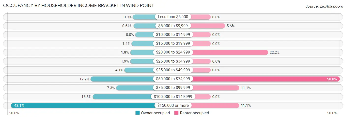 Occupancy by Householder Income Bracket in Wind Point