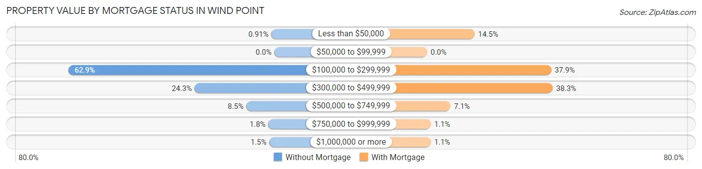 Property Value by Mortgage Status in Wind Point